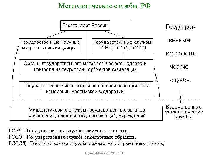 Метрологические службы РФ ГСВЧ - Государственная служба времени и частоты, ГССО - Государственная служба