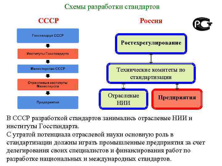 Работа госстандарт. Порядок разработки стандартов. Схема разработки стандартов метрология. Технический комитет по стандартизации схема. Уровни стандартизации в метрологии.