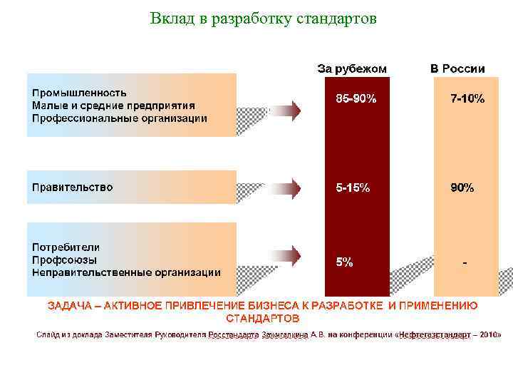 Вклад в разработку стандартов 