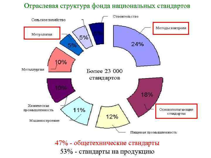 Отраслевая структура фонда национальных стандартов 47% - общетехнические стандарты 53% - стандарты на продукцию