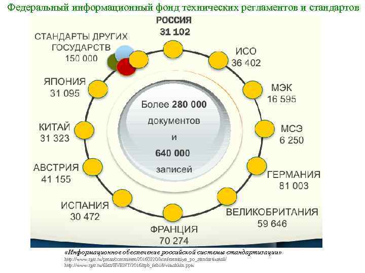 Федеральный информационный фонд технических регламентов и стандартов «Информационное обеспечение российской системы стандартизации» http: //www.