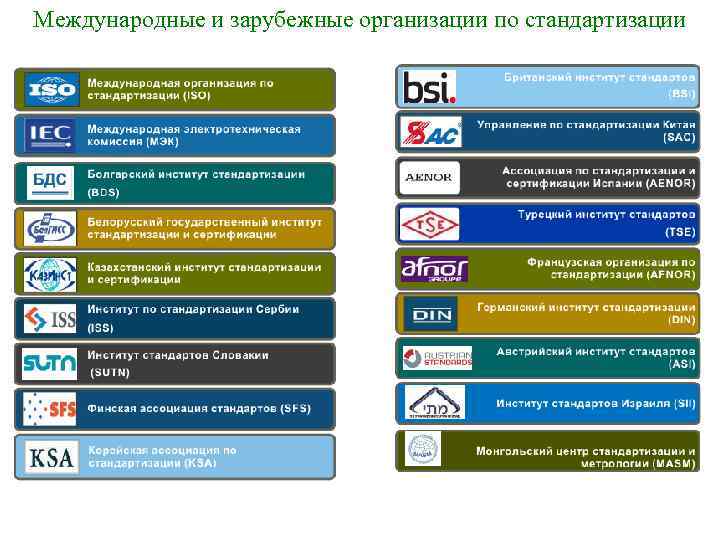 Международные и зарубежные организации по стандартизации 