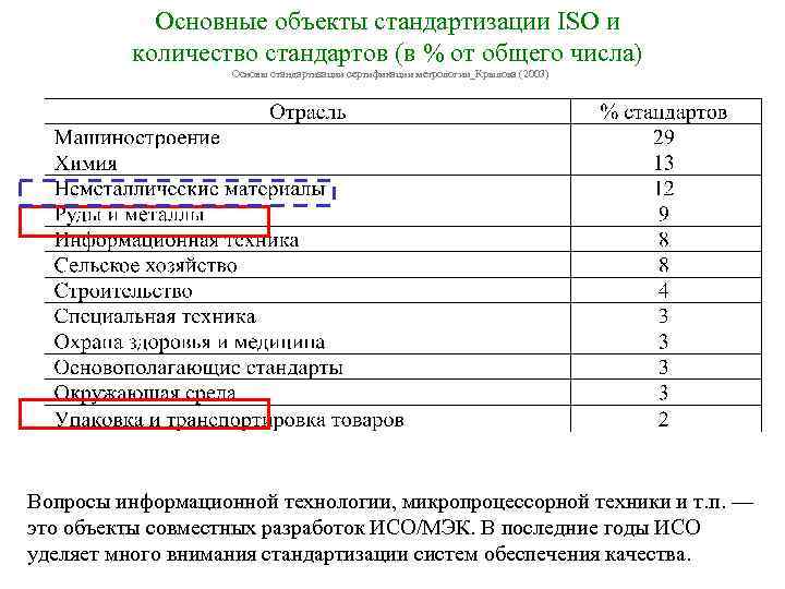 Основные объекты стандартизации ISO и количество стандартов (в % от общего числа) Основы стандартизации