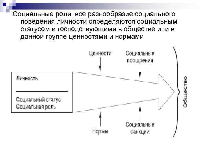 Социальные роли, все разнообразие социального поведения личности определяются социальным статусом и господствующими в обществе