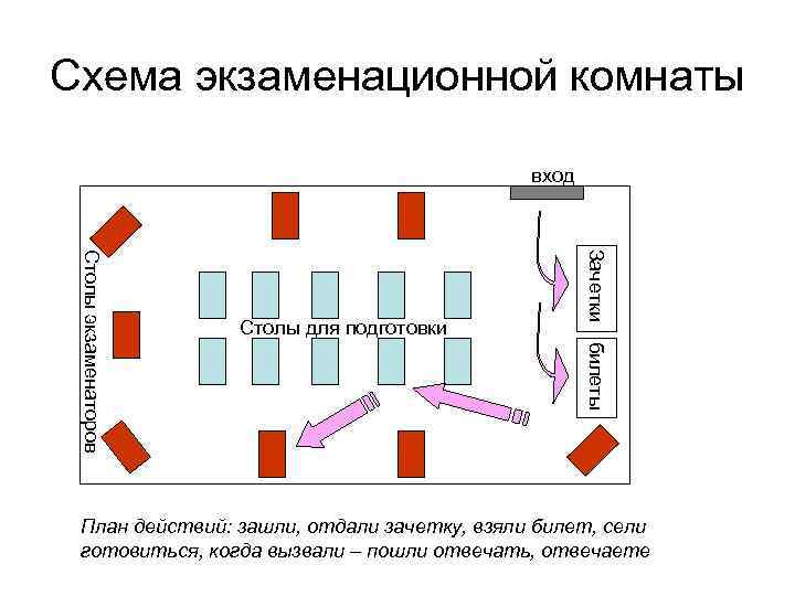 Схема экзаменационной комнаты вход Зачетки билеты Столы экзаменаторов Столы для подготовки План действий: зашли,