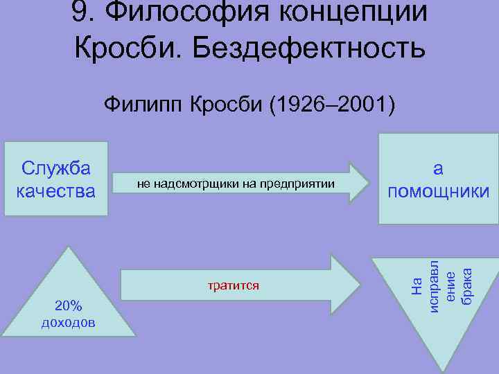9. Философия концепции Кросби. Бездефектность Служба качества тратится 20% доходов не надсмотрщики на предприятии