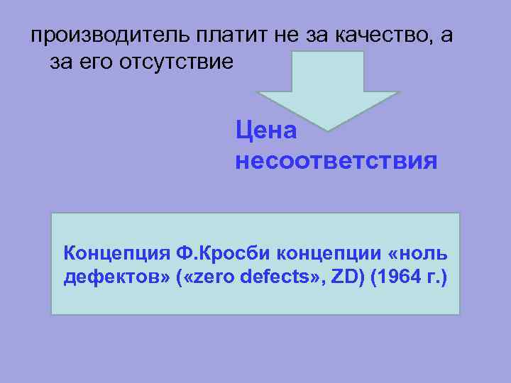 производитель платит не за качество, а за его отсутствие Цена несоответствия Концепция Ф. Кросби