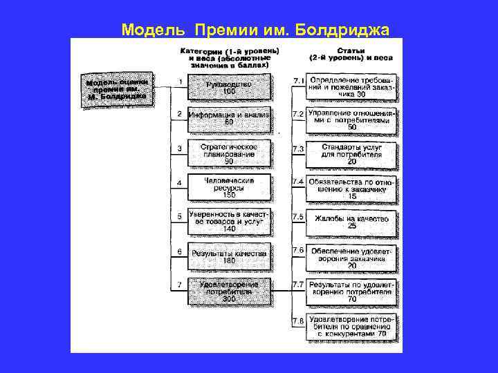 Модель Премии им. Болдриджа 