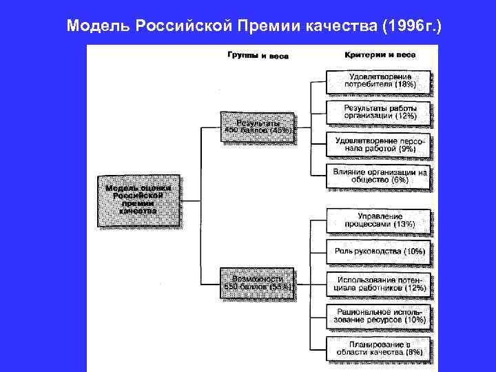Модель Российской Премии качества (1996 г. ) 