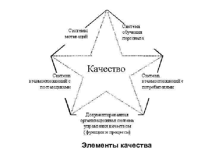 Элементы качества 