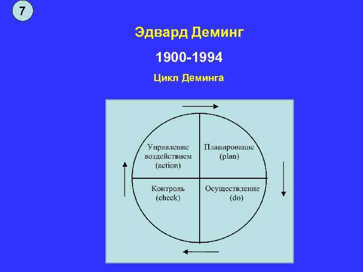 7 Эдвард Деминг 1900 -1994 Цикл Деминга 