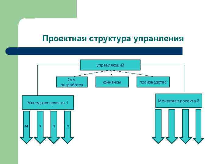 Проектная структура управления управляющий Отд. разработок Менеджер проекта 1 м к п с финансы