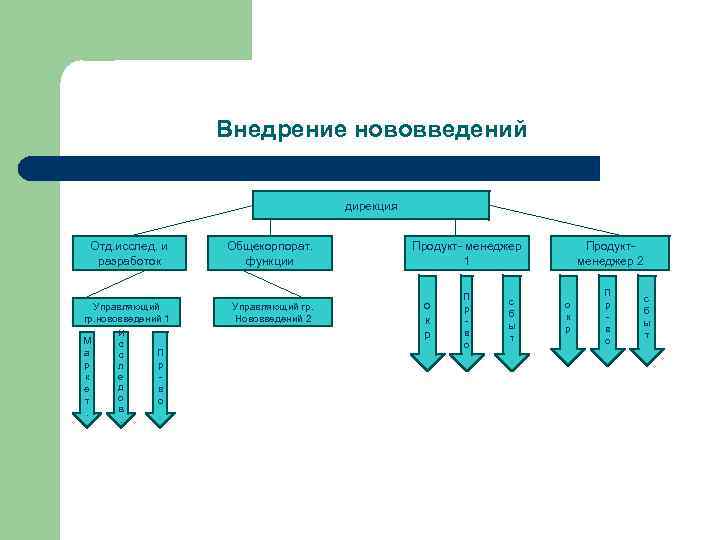 Внедрение нововведений дирекция Отд. исслед. и разработок Общекорпорат. функции Управляющий гр. нововведений 1 Управляющий