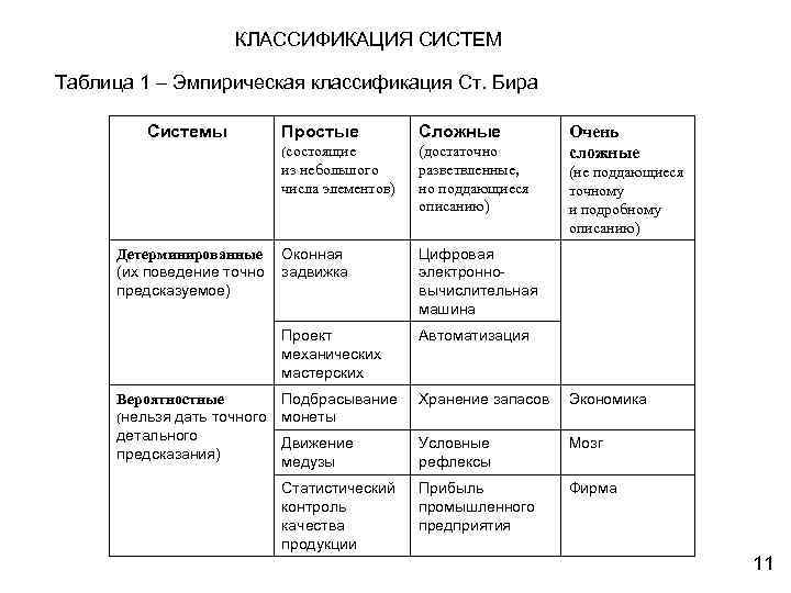 КЛАССИФИКАЦИЯ СИСТЕМ Таблица 1 – Эмпирическая классификация Ст. Бира Системы Простые Сложные (состоящие (достаточно