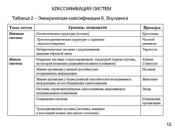 КЛАССИФИКАЦИЯ СИСТЕМ Таблица 2 – Эмпирическая классификация К. Боулдинга Уровень сложности Типы систем Неживые