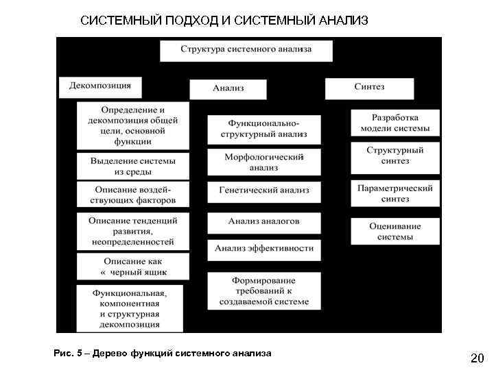 CИСТЕМНЫЙ ПОДХОД И СИСТЕМНЫЙ АНАЛИЗ Рис. 5 – Дерево функций системного анализа 20 