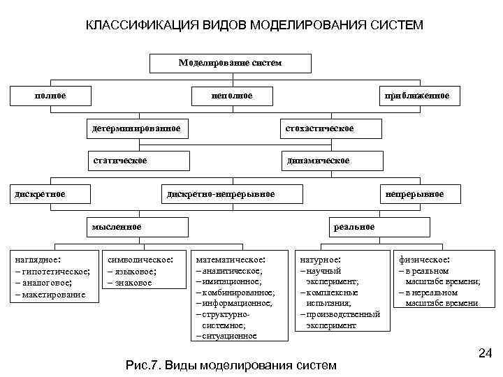 КЛАССИФИКАЦИЯ ВИДОВ МОДЕЛИРОВАНИЯ СИСТЕМ Моделирование систем полное приближенное неполное детерминированное стохастическое статическое динамическое дискретно-непрерывное