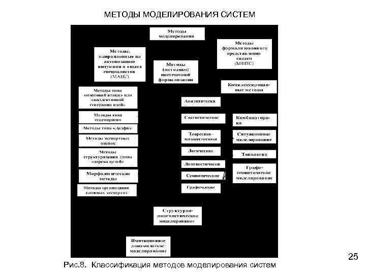 МЕТОДЫ МОДЕЛИРОВАНИЯ СИСТЕМ Рис. 8. Классификация методов моделирования систем 25 