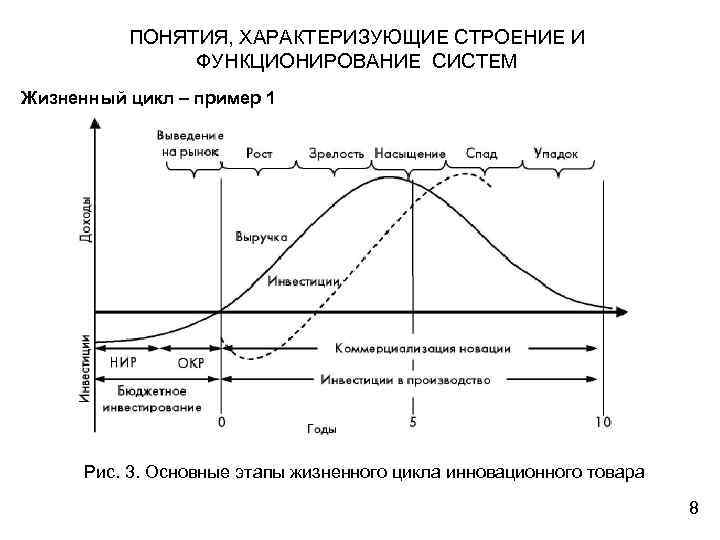 ПОНЯТИЯ, ХАРАКТЕРИЗУЮЩИЕ СТРОЕНИЕ И ФУНКЦИОНИРОВАНИЕ СИСТЕМ Жизненный цикл – пример 1 Рис. 3. Основные