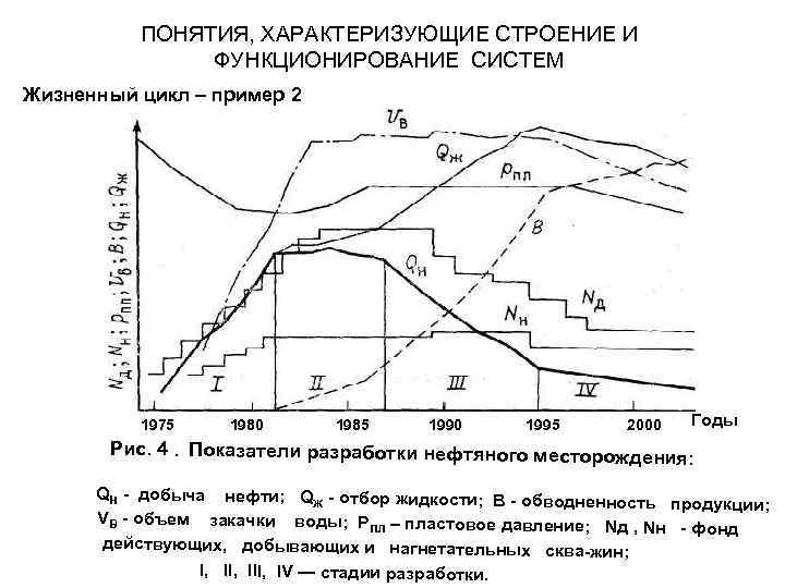 ПОНЯТИЯ, ХАРАКТЕРИЗУЮЩИЕ СТРОЕНИЕ И ФУНКЦИОНИРОВАНИЕ СИСТЕМ Жизненный цикл – пример 2 1975 1980 1985