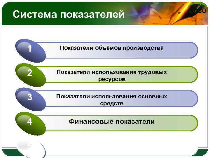 Система показателей 1 Показатели объемов производства 2 Показатели использования трудовых ресурсов 3 Показатели использования