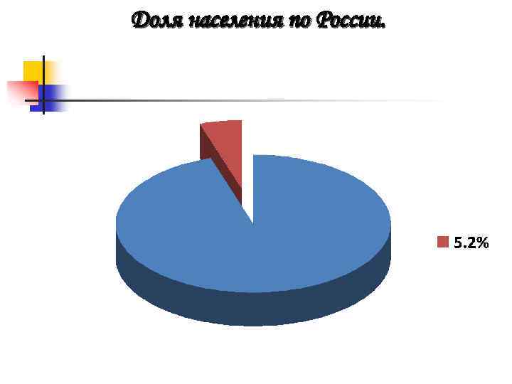 Доля населения по России. 