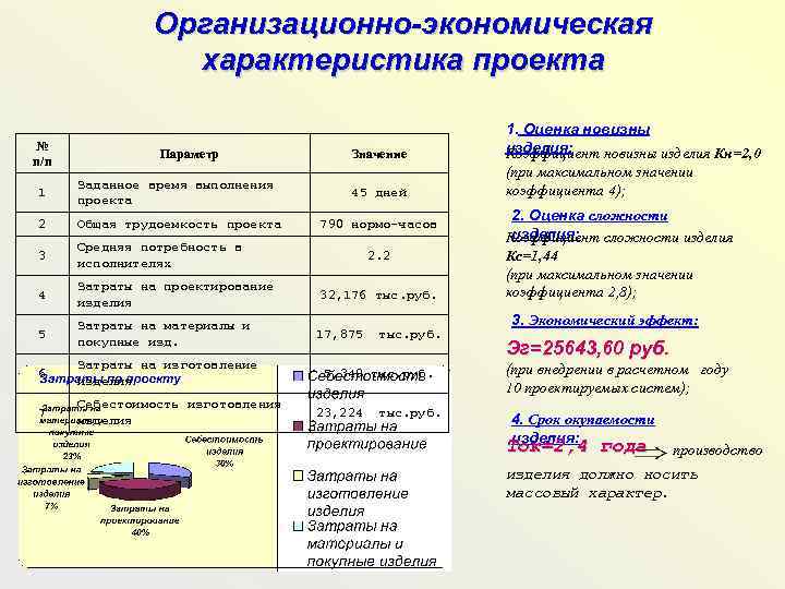 Организационно-экономическая характеристика проекта Значение 1. Оценка новизны изделия: Коэффициент новизны изделия Кн=2, 0 1