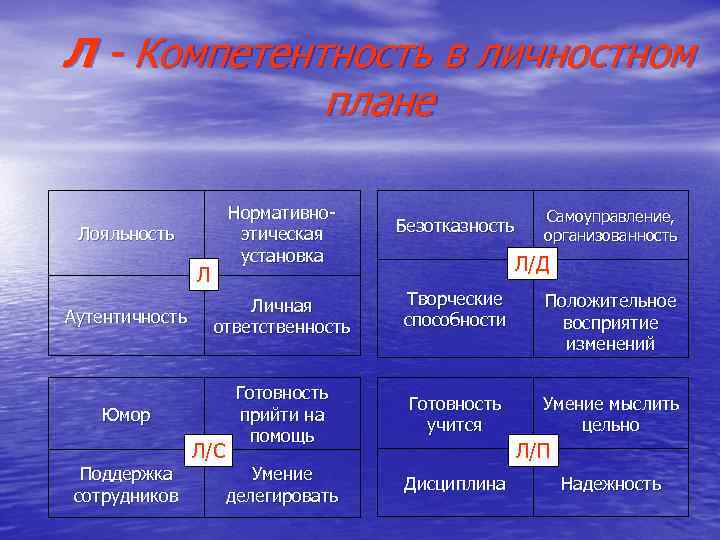 Л - Компетентность в личностном плане Нормативноэтическая установка Безотказность Аутентичность Личная ответственность Творческие способности