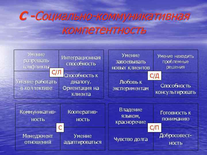 С -Социально-коммуникативная компетентность Умение разрешать конфликты Интеграционная способность С/Л Способность к Умение работать в