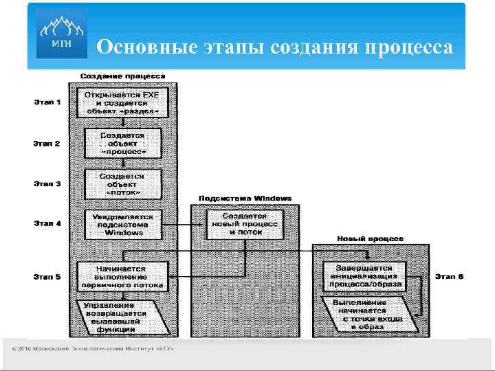 Основные этапы создания процесса 