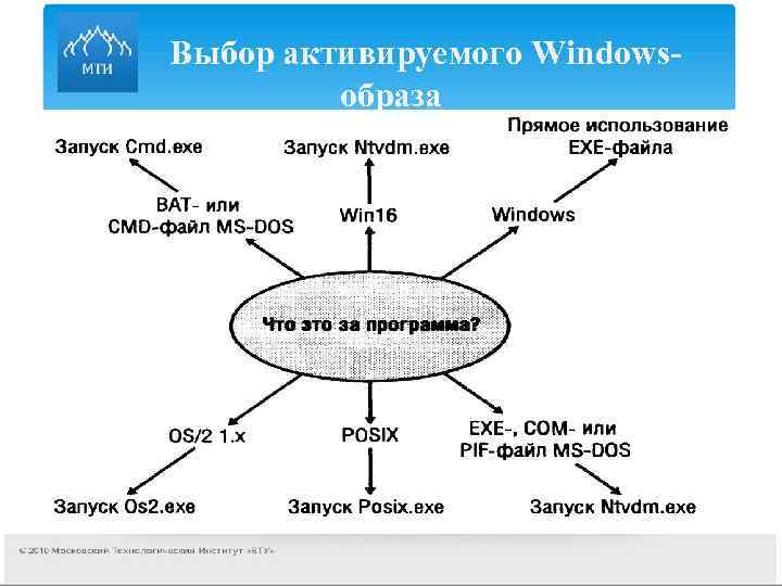 Выбор активируемого Windows- образа 