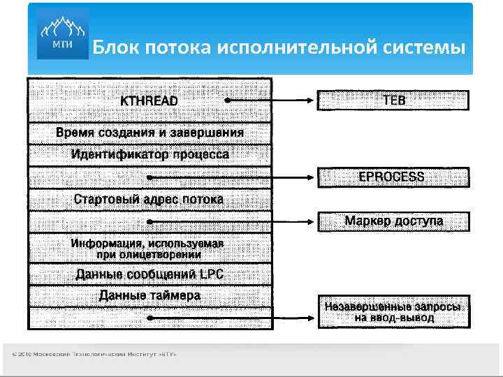 Блок потока исполнительной системы 