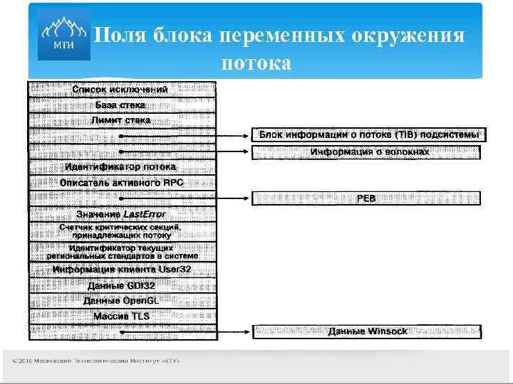 Поля блока переменных окружения потока 