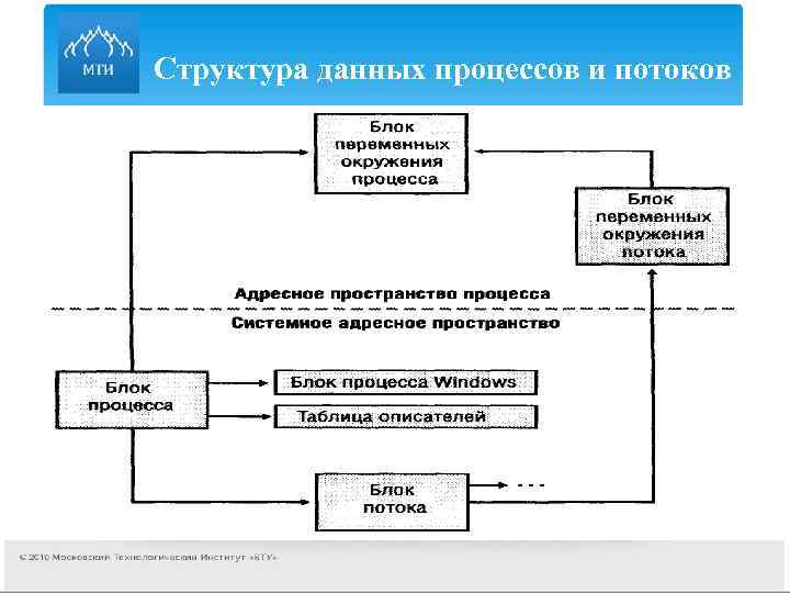 Структура данных процессов и потоков 