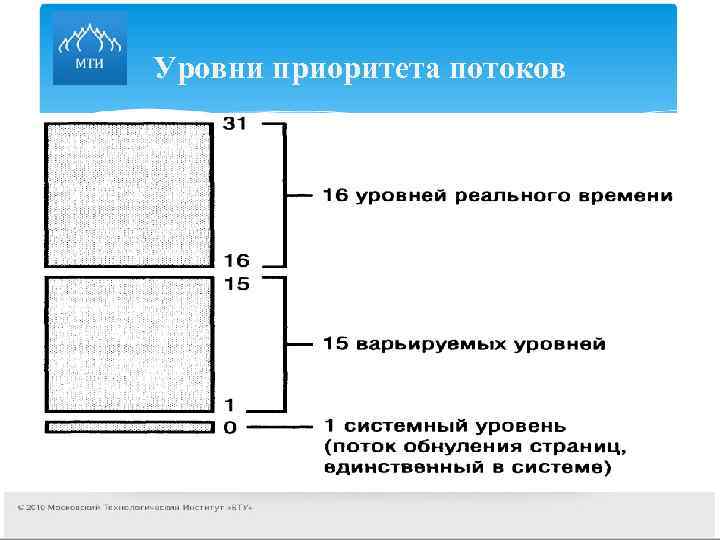 Уровни приоритета потоков 