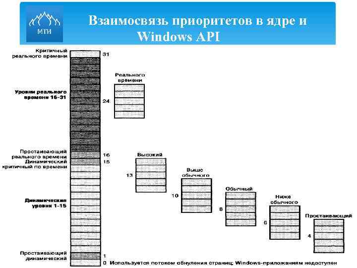 Взаимосвязь приоритетов в ядре и Windows API 