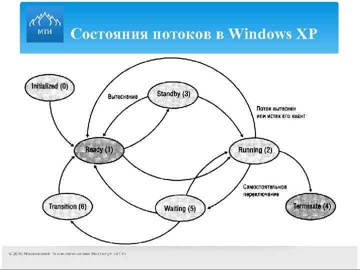 Модель состояний. Состояние процессов в ОС Windows. Состояния потока в ОС. Состояния потока в операционной системе. Модель процесса ОС.