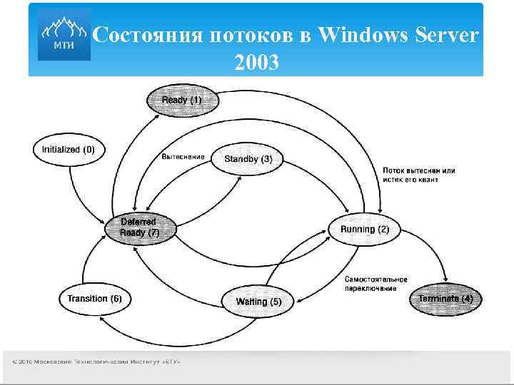 Состояния потоков в Windows Server 2003 