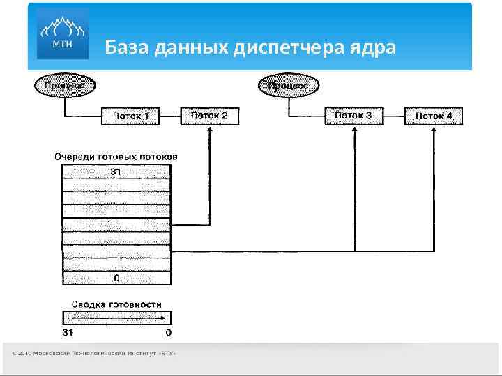 База данных диспетчера ядра 