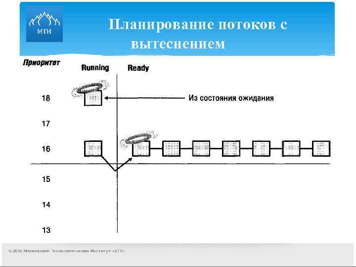 Планирование потоков с вытеснением 