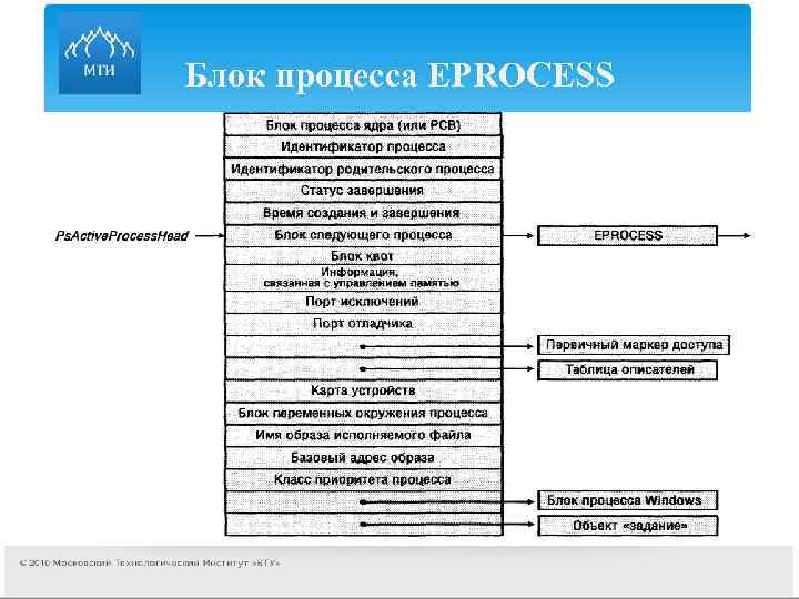 Блок процесса EPROCESS 