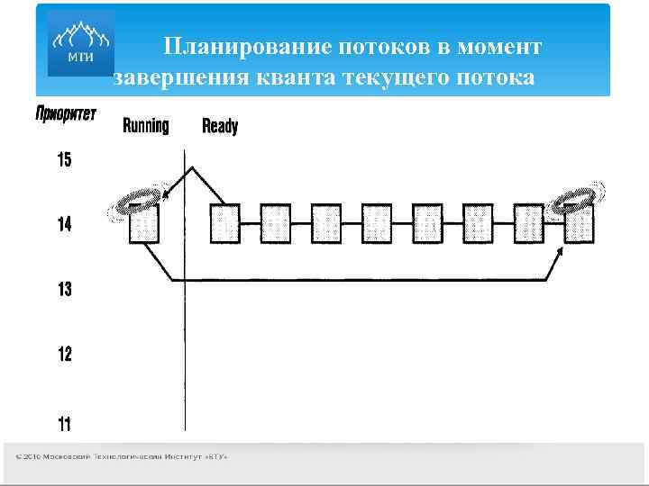  Планирование потоков в момент завершения кванта текущего потока 