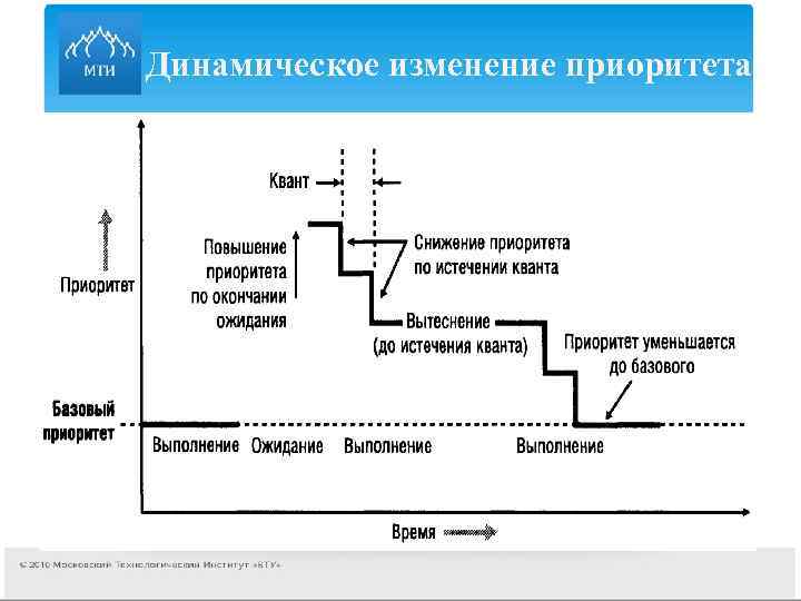 Динамическое изменение приоритета 