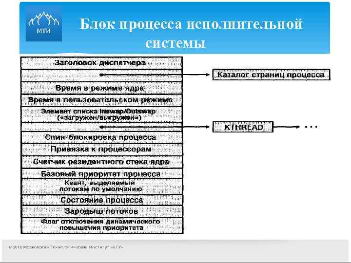 Блок процесса исполнительной системы 