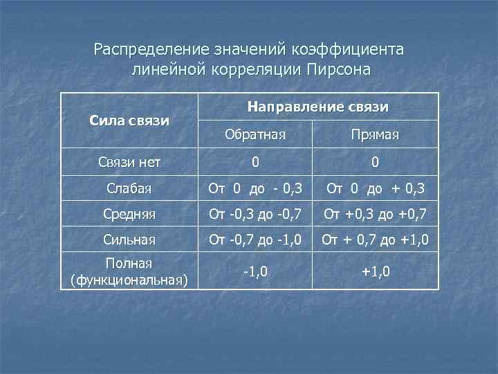 По корреляционному полю представленную на рисунке определите силу и направление связи