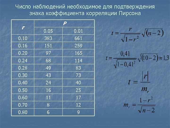 Число наблюдений необходимое для подтверждения знака коэффициента корреляции Пирсона r P 0. 05 0.