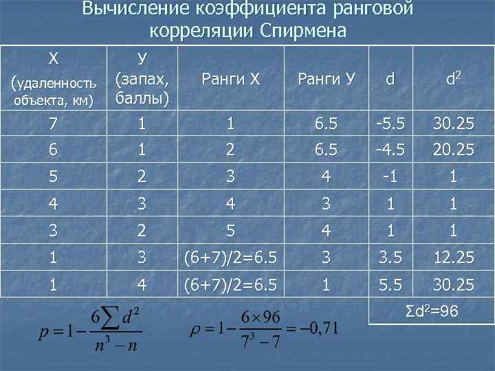 Вычисление коэффициента ранговой корреляции Спирмена Х 7 У (запах, баллы) 1 6 1 2