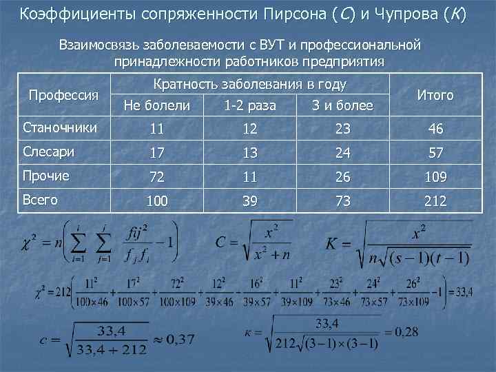 Коэффициенты сопряженности Пирсона (С) и Чупрова (К) Взаимосвязь заболеваемости с ВУТ и профессиональной принадлежности