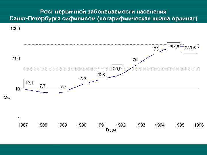 Рост первичной заболеваемости населения Санкт-Петербурга сифилисом (логарифмическая шкала ординат) 