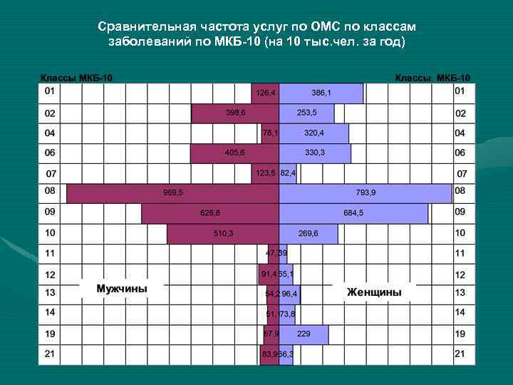 Сравнительная частота услуг по ОМС по классам заболеваний по МКБ-10 (на 10 тыс. чел.